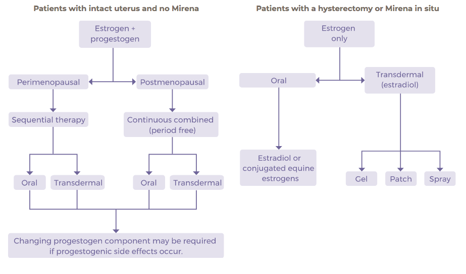 What are the for HRT treatment in peri and